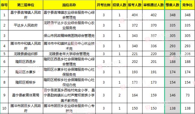 2022年云南省事业单位考试报名时间