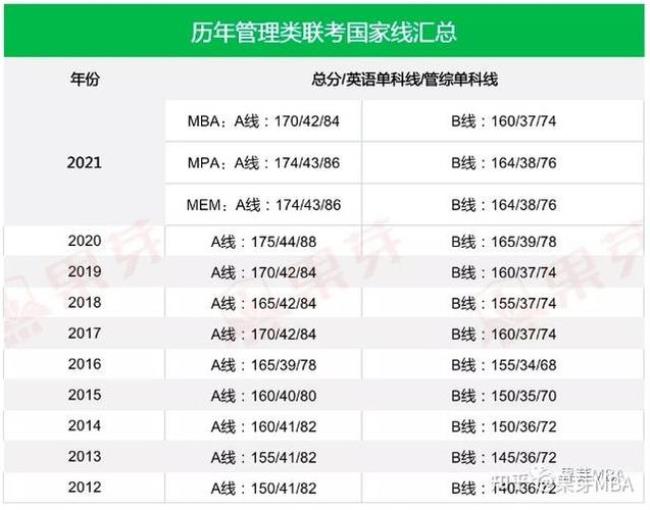 mba科目代码