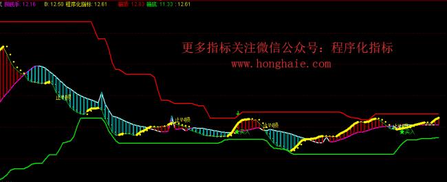 箱体指标的使用技巧