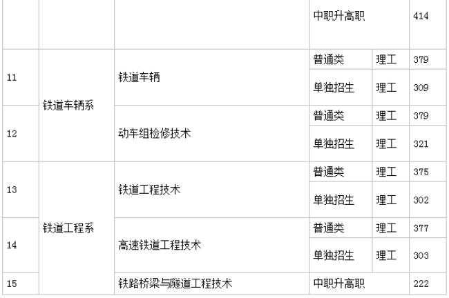 四川铁道职业学院单招通过率