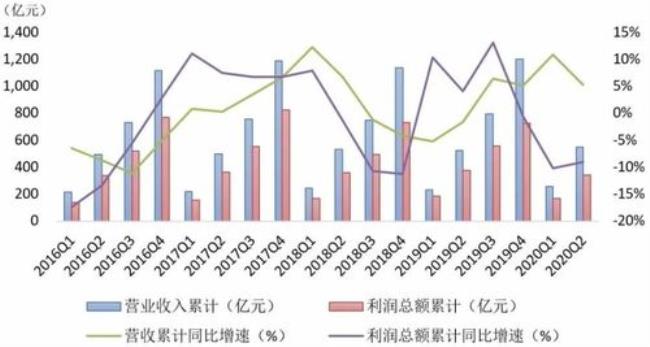 环比下降同比增长意义