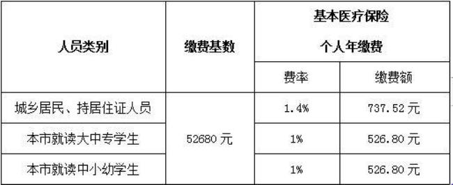 2022年广西职工医保缴费金额