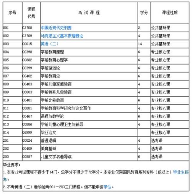 学前教育专业代码