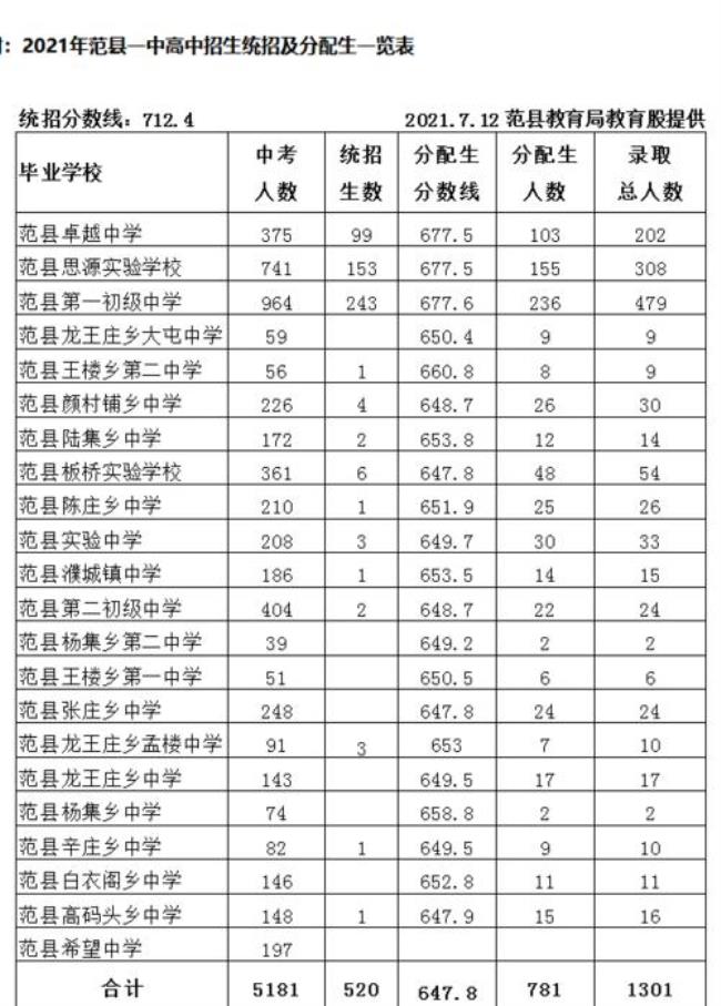 吉安县油田中学中考成绩