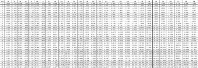 年金现值系数和年金终值系数