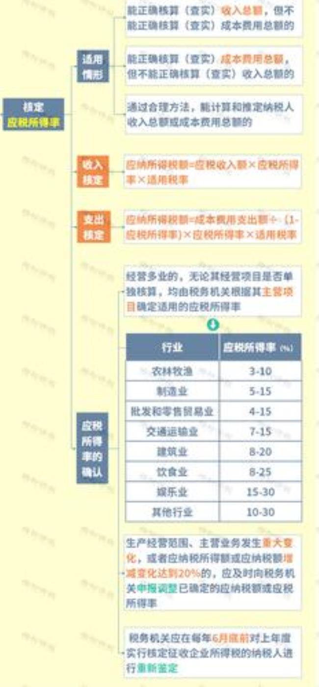 查定征收与查验征收有什么区别