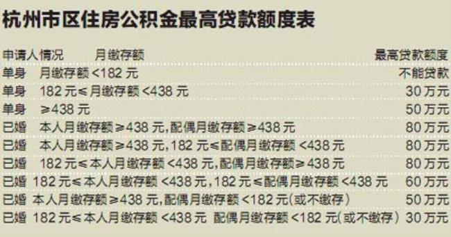 2个公积金可以贷多少