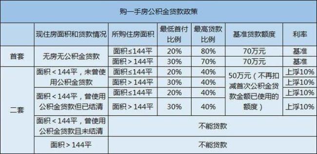 扬州2022商贷可以转公积金吗