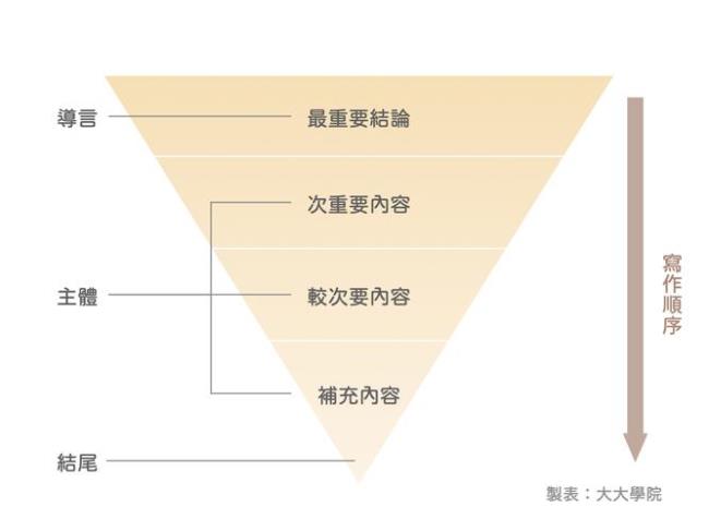 新闻的倒金字塔结构是什么