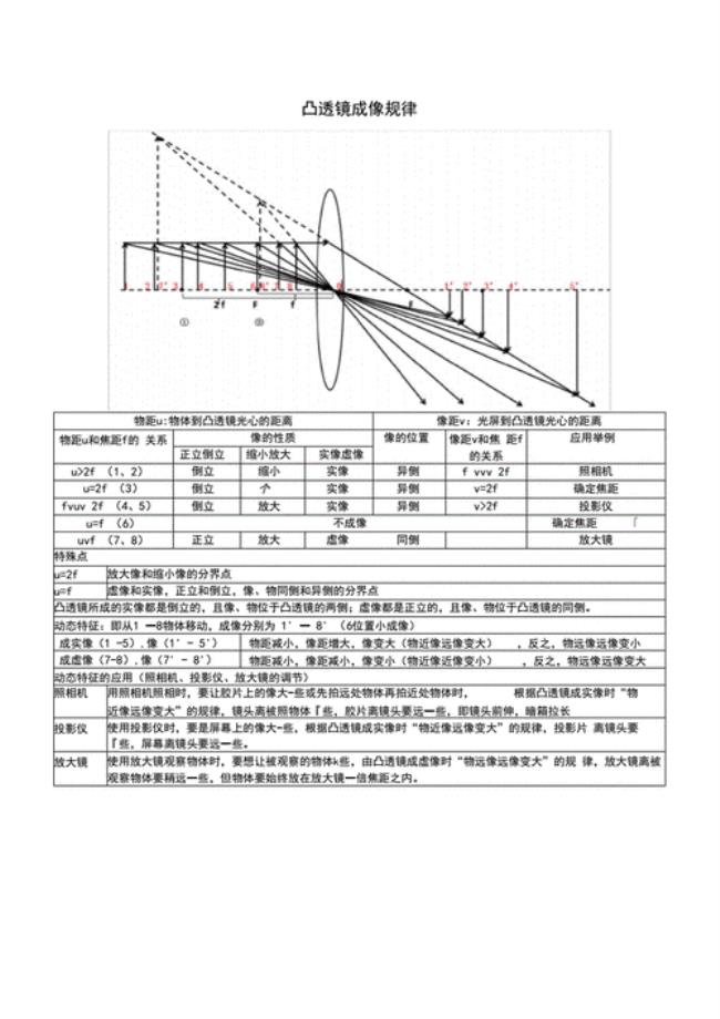 关于凸透镜的性质和用途