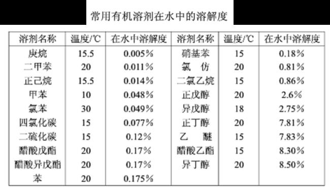 主要几种溶剂的极性大小比较