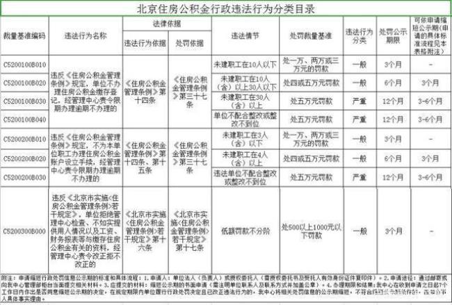 北京公积金销户有什么影响