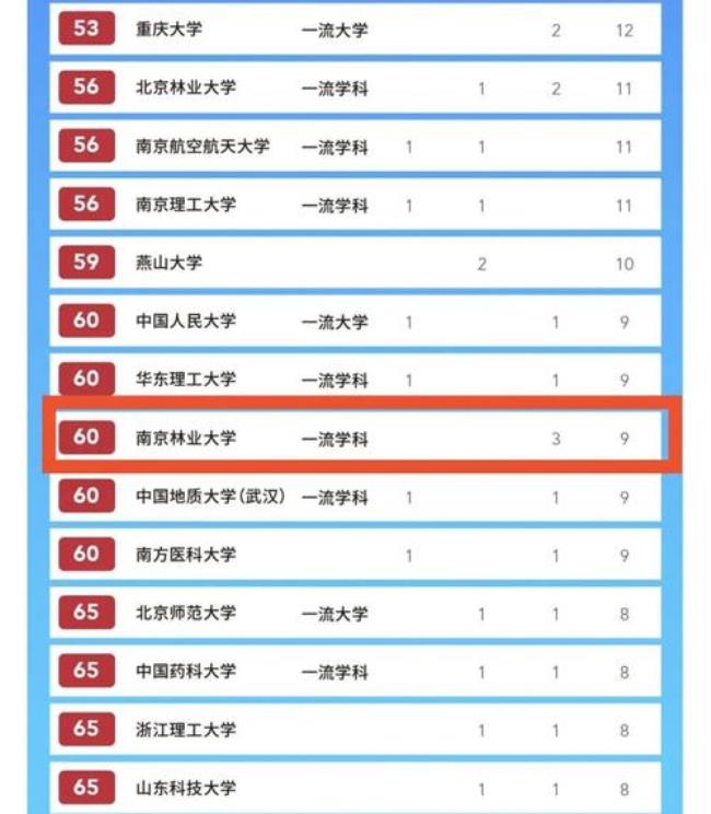 辽宁林业大学最新排名