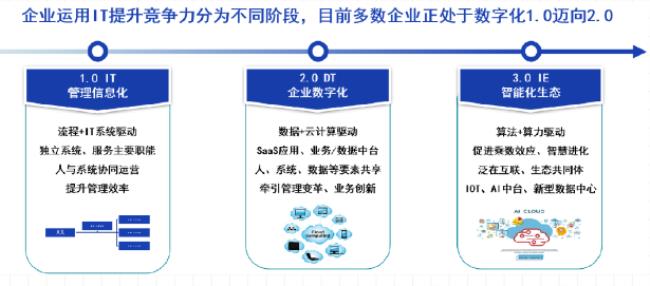 数字化与信息化有什么区别