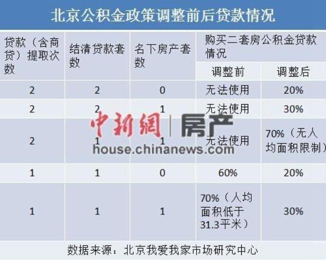 成都公积金增加人员怎么操作