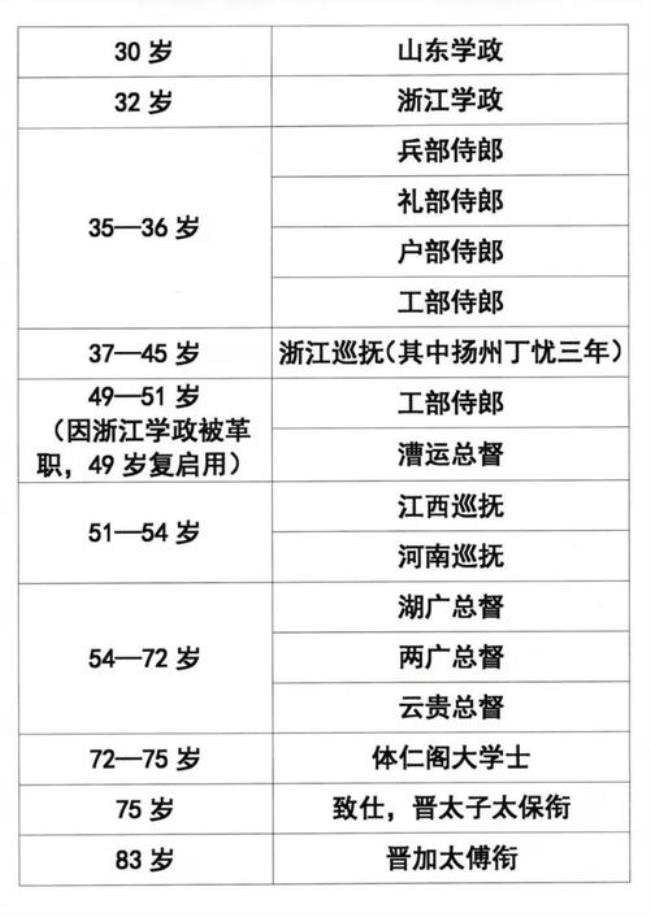 古代工部侍郎相当现在什么职位