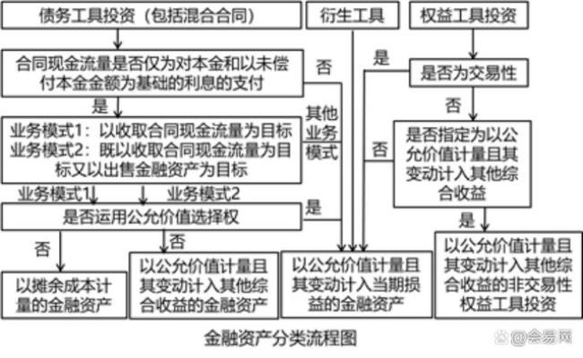 金融资产分类到底怎么分类