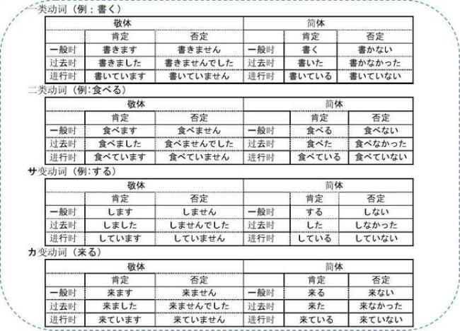 日语的普通型是什么