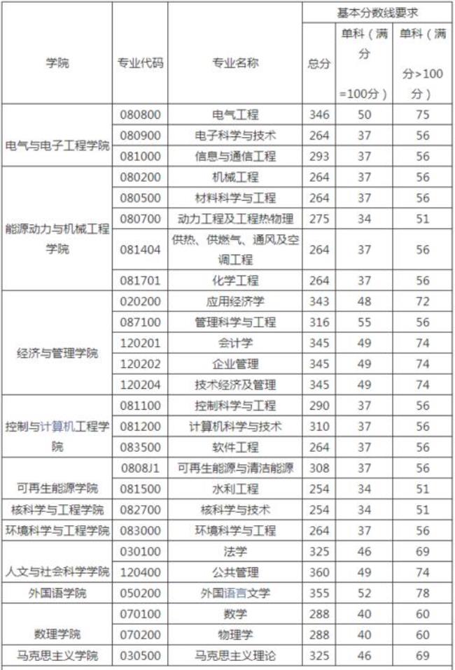 华北电力大学哪些专业最好