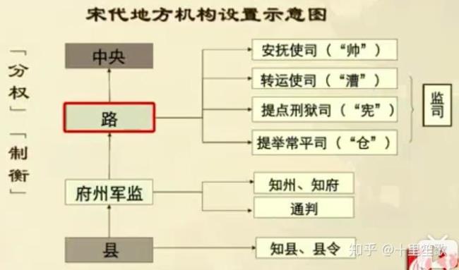 宋代监察制度建设的主要内容