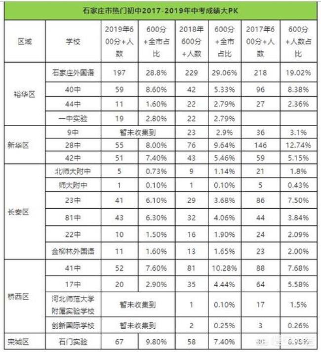 石家庄桥西私立小学排名