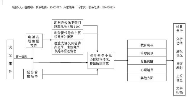 突发事件处理的原则和方法