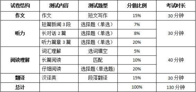 英语四级过学校分数线是啥意思