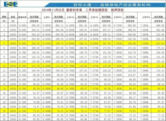 60万的房子首付和月供多少公积金