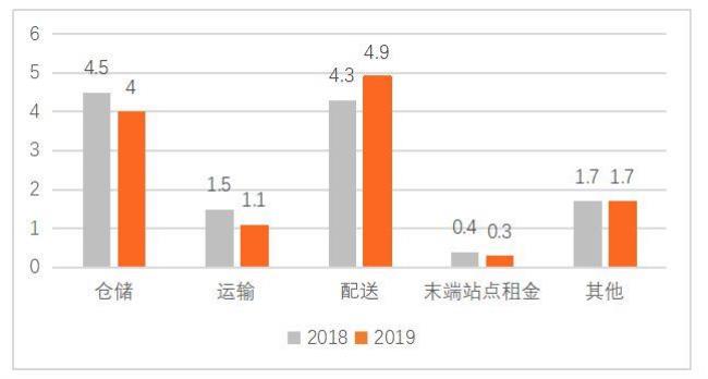 京东物流数据员是做什么的