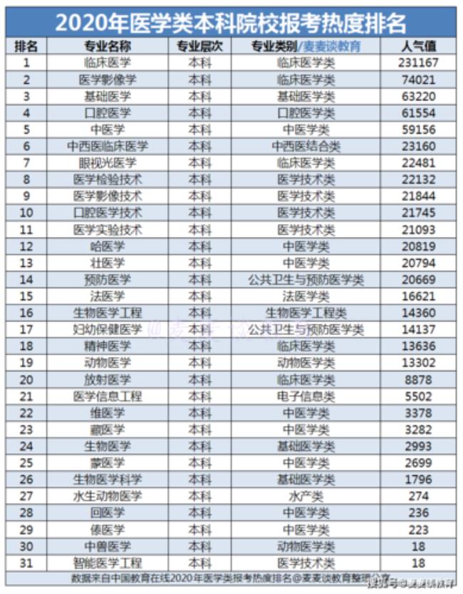 医学科技类专业是哪些专业