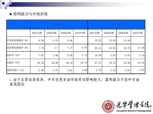 中石油和中石化油价对比