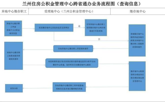 退休了怎么办理公积金提取手续