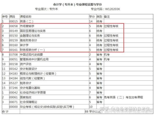 四川哪些专科学校的会计专业好