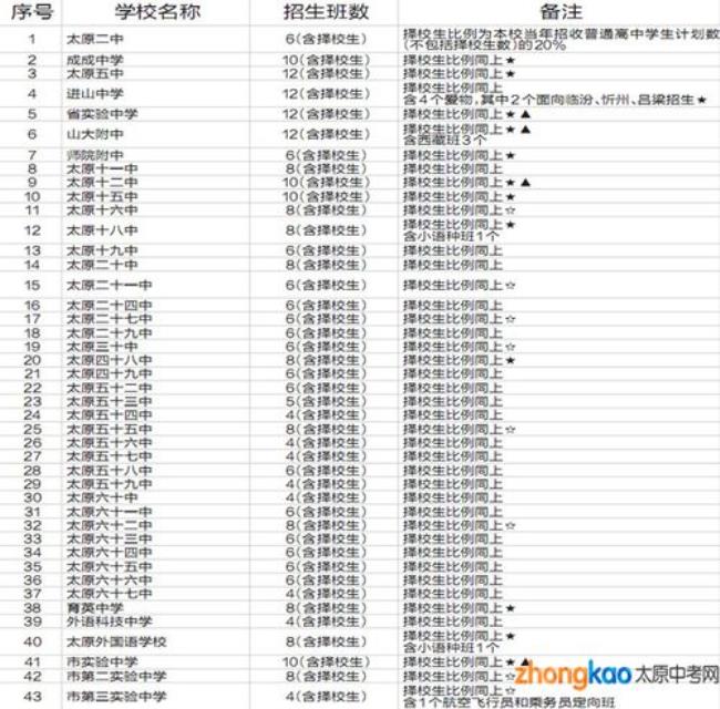 太原中学排名前十名的学校