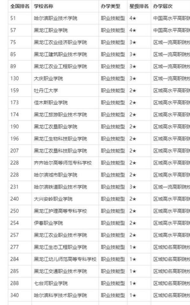 黑龙江省公办高职院校有哪些