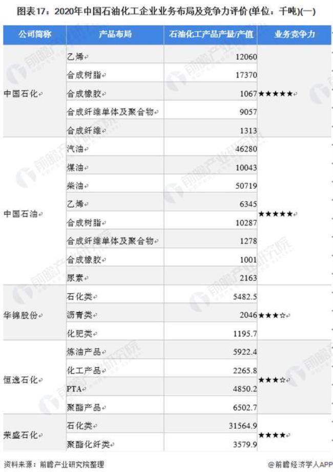 中国石油含量占全国的百分之几