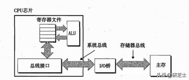 系统总线上的三类信号分别是