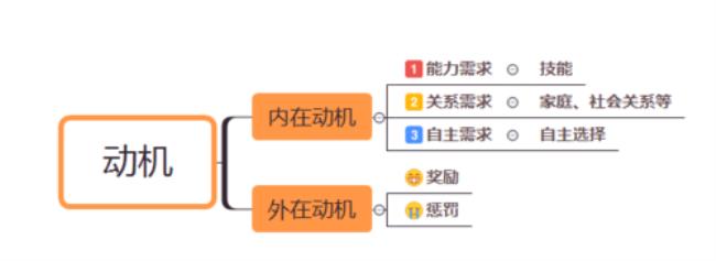 倾向和动机的区别