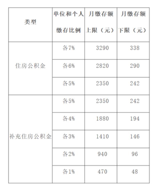 上海公积金两倍基数是交多少