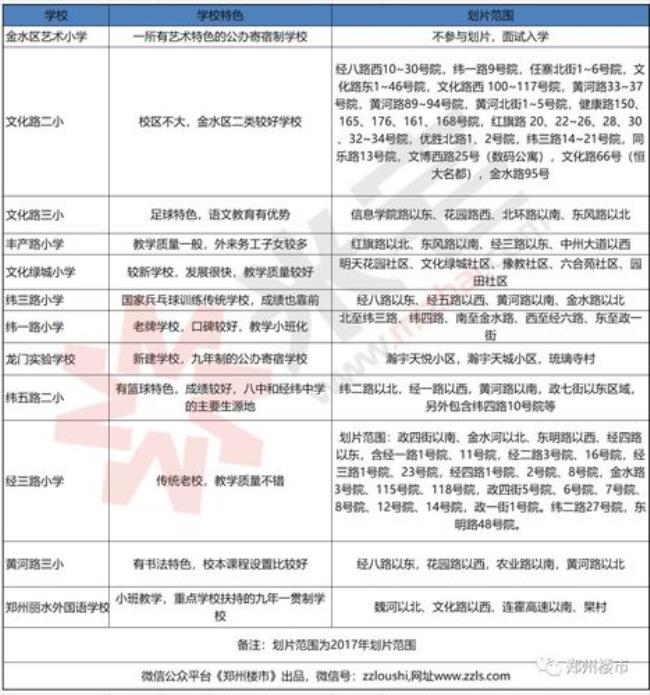 郑州金水区的学区是怎样划分的