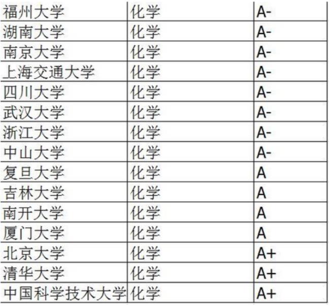 化工化验有哪些专业