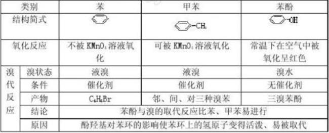 苯的同系物熔沸点