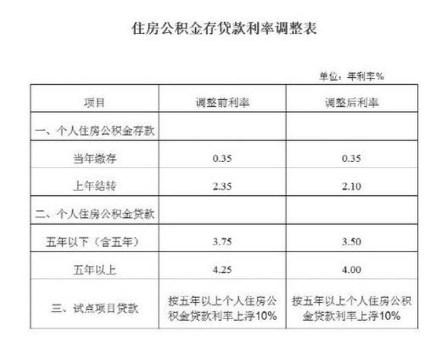 公积金贷款基数公式