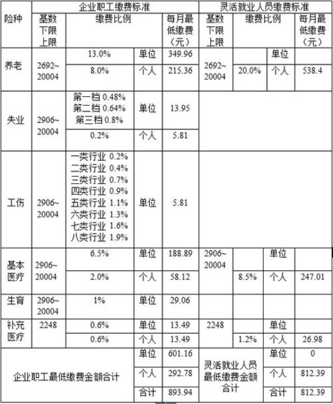 北京最低档交了20年退休金是多少