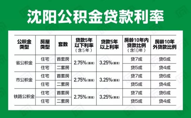 1994年的房子公积金能贷多少年