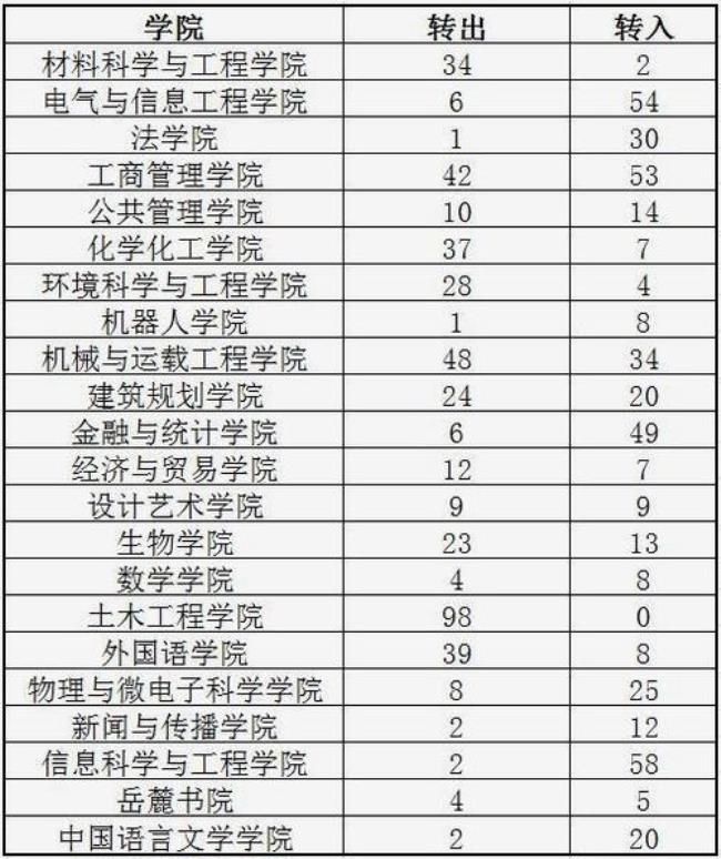 四大化学考研难度排名