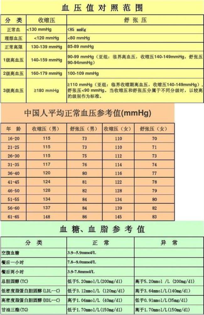 犬的血压正常范围是多少