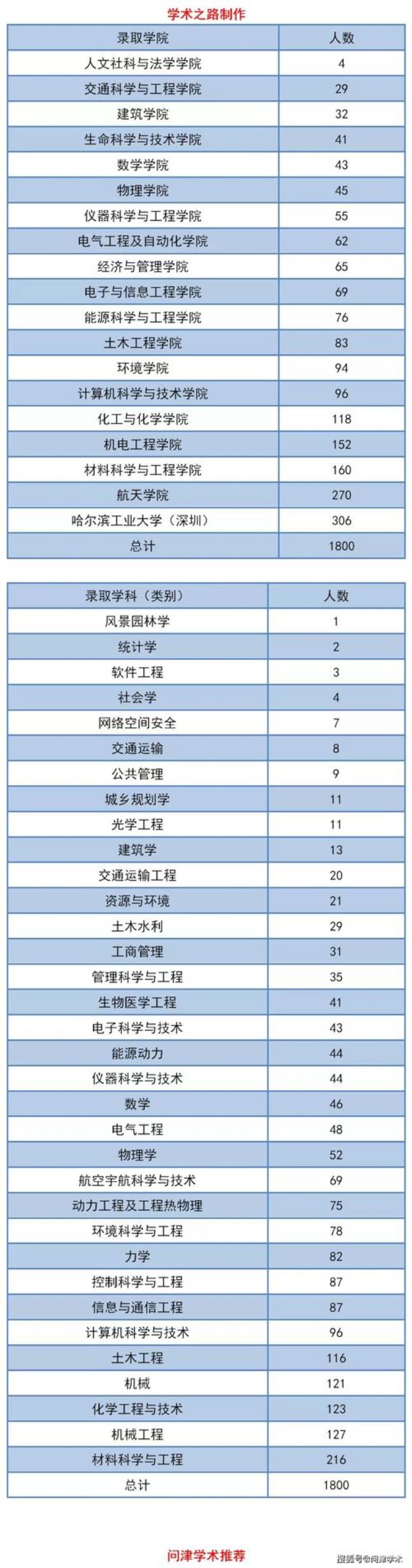 哈工大电子通信学院有什么专业