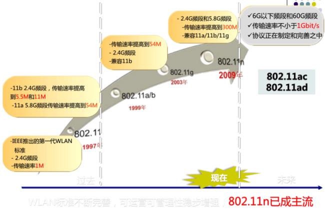 WiFi信道带宽频段各有什么作用