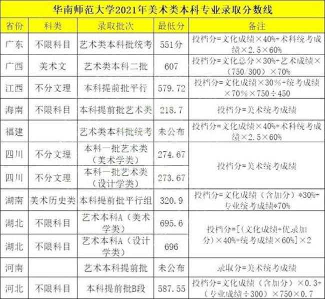 南宁师范大学2022年各专业录取分